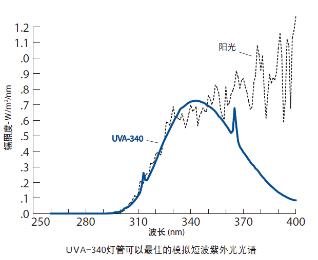 UVA-340 QUV紫外老化试验箱灯管光谱图