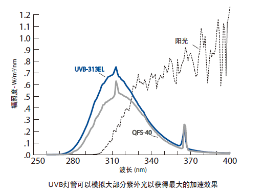 UVB-313 QUV紫外老化试验箱灯管光谱图